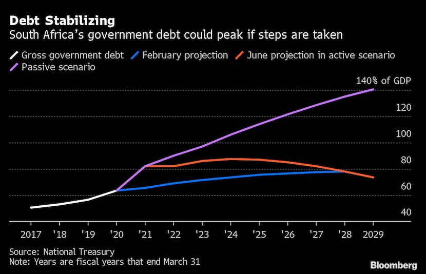 Debt Stabilizing