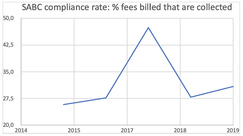 SABC-graph3 DearSA