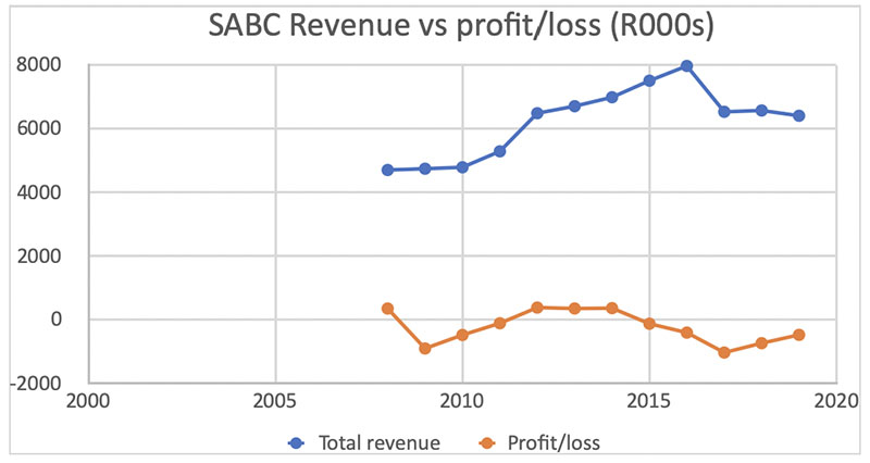 SABC-graph1 DearSA