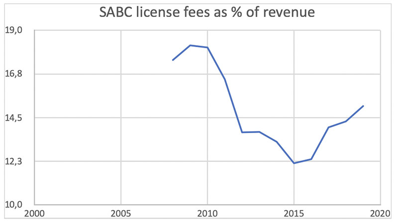 SABC-graph2 DearSA